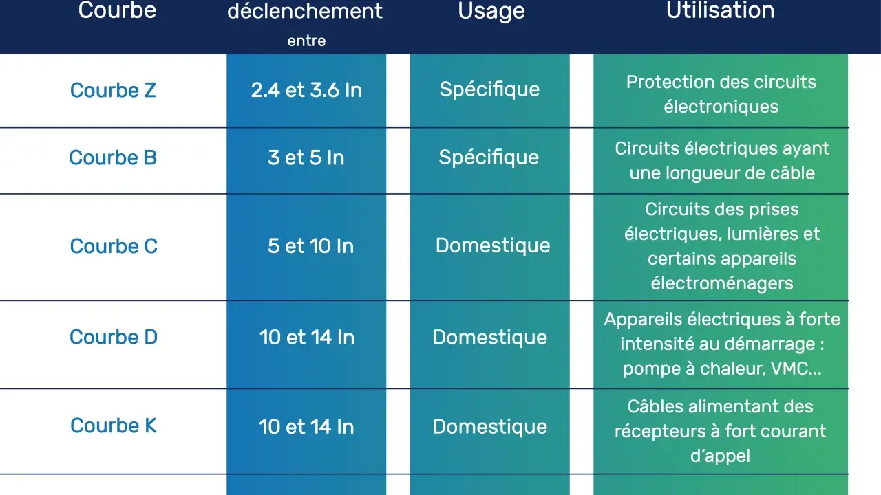 Tableau comparant les courbes de disjoncteurs, leurs seuils de déclenchement et leurs usages, incluant la protection des circuits pour climatisation.