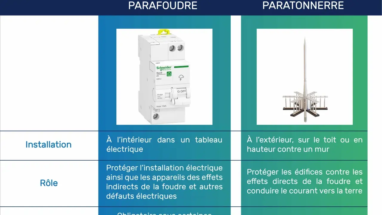 Comparaison entre parafoudre (obligatoire sous conditions) et paratonnerre. Le parafoudre protège l'installation électrique intérieure.