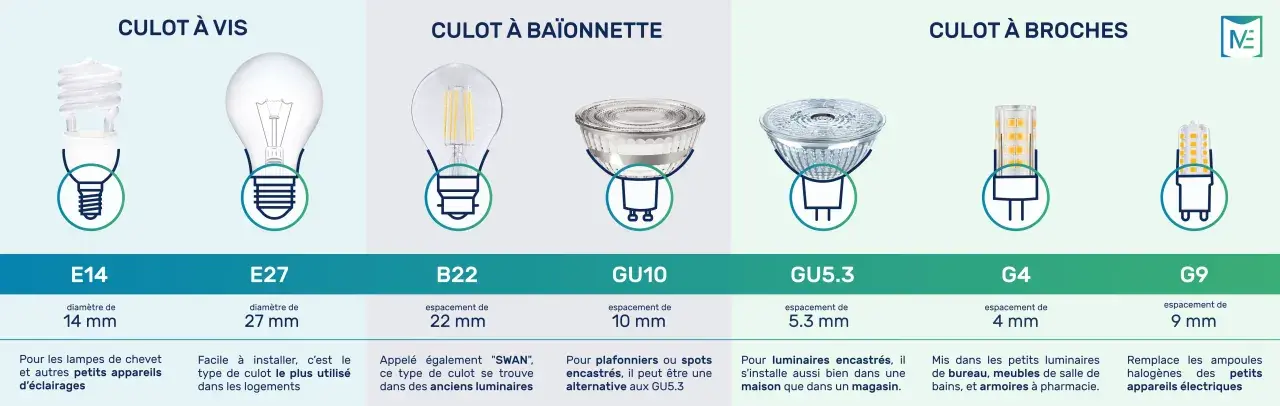 Comparaison des types de culots d'ampoules : à vis (E14, E27), à baïonnette (B22) et à broches (GU10, GU5.3, G4, G9). Le culot, c'est la base qui se visse ou se clipse.