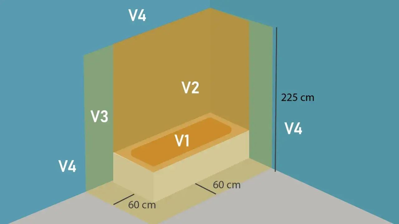 Schéma de volumes autour d'une baignoire, indiquant des zones V1 à V4. Utile pour le calcul d'un section fil electrique.