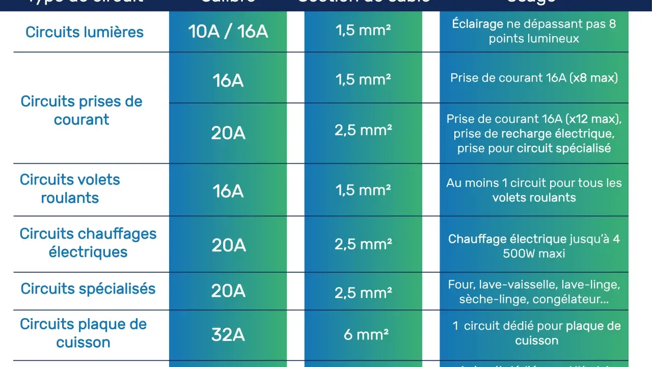 Tableau comparatif des circuits électriques : combien d'interrupteur sur un disjoncteur 10A ? Pour les lumières, 10A/16A.