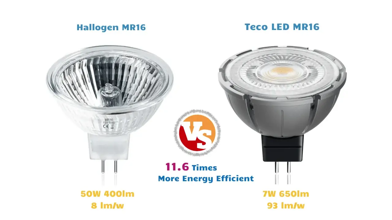 Comparaison d'une ampoule halogène MR16 (50W) et d'une LED MR16 Teco (7W). La LED est 11.6 fois plus efficace, suggérant une meilleure durée de vie ampoule halogène.