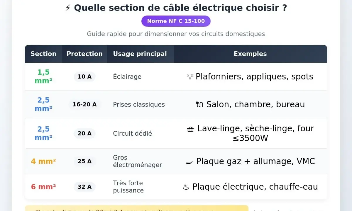 Tableau comparatif des sections de câble électrique 220V selon leur usage : éclairage, prises, gros électroménager.