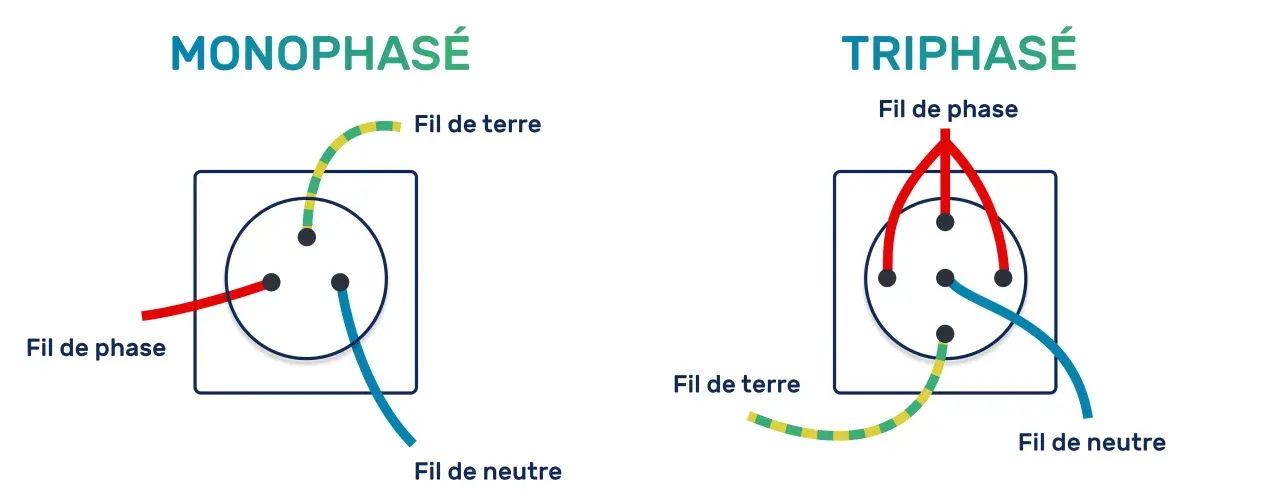 Schéma comparant le branchement monophasé et triphasé, montrant le fil de phase, le fil de terre et le fil de neutre.