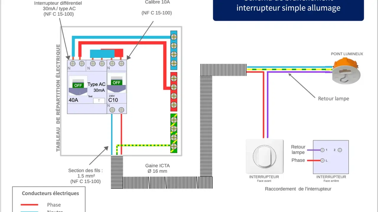 Schéma de branchement d'un interrupteur simple allumage, montrant le tableau électrique, le disjoncteur, l'interrupteur et le point lumineux.