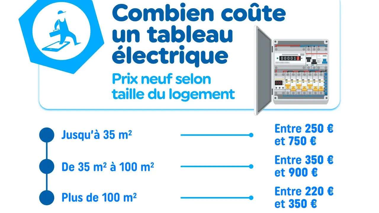 Le prix d'un tableau électrique pour une maison de 100m² varie. L'infographie détaille les coûts selon la taille du logement, de 35m² à plus de 100m².