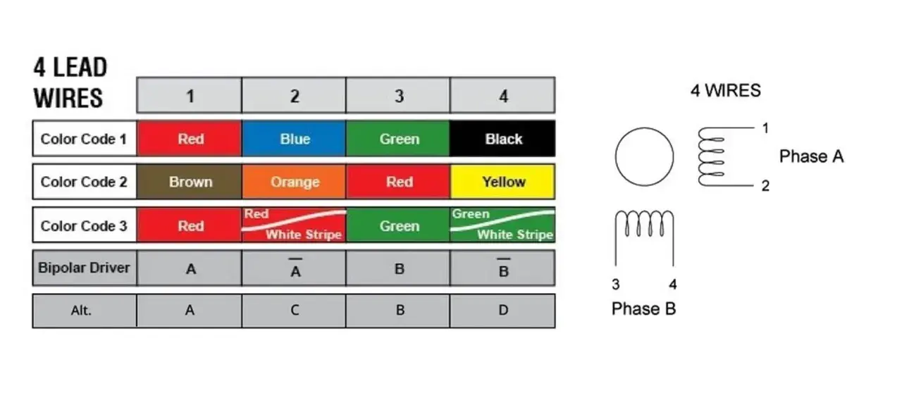 Tableau de câblage pour 4 fils de moteur, indiquant les codes couleur et les connexions pour chaque phase.