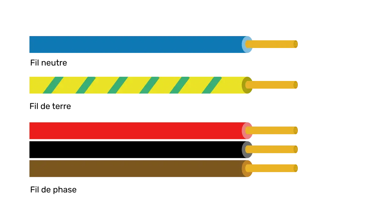Fils électriques de différentes couleurs : bleu, jaune à rayures vertes, rouge et marron. Le fil noir n'est pas visible, mais il est essentiel pour l'électricité.
