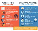 Comparaison des risques du bricolage (électricité, toiture, isolation) et des avantages de faire appel à un professionnel pour votre plan électrique maison.
