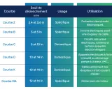 Tableau comparant les courbes de disjoncteurs, leurs seuils de déclenchement et leurs usages, incluant la protection des circuits pour climatisation.