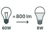 Une ampoule 60W équivaut à 800 lumens, comme une ampoule LED 8W.