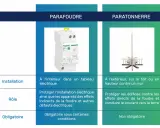 Comparaison entre parafoudre (obligatoire sous conditions) et paratonnerre. Le parafoudre protège l'installation électrique intérieure.