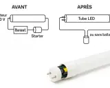 Schéma avant/après : un tube fluorescent avec ballast et starter, puis un tube LED sans ballast. L'électricité est simplifiée.