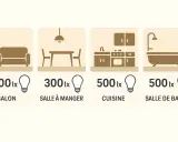 Recommandations d'éclairage : 200 lux pour le salon, 300 lux pour la salle à manger, 500 lux pour la cuisine et la salle de bains.