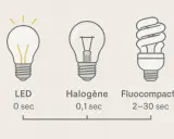 Comment reconnaître une ampoule LED : elle s'allume instantanément (0 sec), contrairement aux halogènes (0,1 sec) et fluocompactes (2-30 sec).