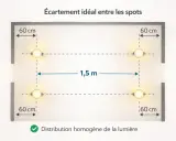 Schéma montrant l'espacement idéal des spots encastrables : 60 cm des murs et 1,5 m entre eux pour une lumière homogène.