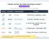 Tableau comparatif des sections de câble électrique 220V selon leur usage : éclairage, prises, gros électroménager.