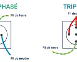 Schéma comparant le branchement monophasé et triphasé, montrant le fil de phase, le fil de terre et le fil de neutre.