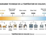 Diagramme de température de couleur, du blanc chaud (2700K) pour une ambiance cosy, au blanc lumière du jour (6500K) pour un laboratoire.