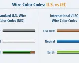 Comparaison des codes de couleur fil électrique : US (noir, blanc, vert) vs IEC (marron, bleu, vert/jaune).