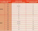 Tableau pour le calcul du tableau électrique : sections minimales de conducteurs cuivre/aluminium selon le courant du disjoncteur, monophasé et triphasé.
