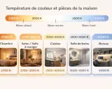 Guide des températures de couleur pour chaque pièce : chambre (blanc chaud), salon (blanc neutre), cuisine et salle de bains (blanc neutre à froid), bureau (blanc froid).