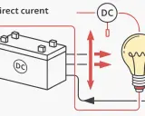 Circuit de courant continu : une batterie alimente une ampoule. Le plus et le moins de la batterie sont connectés à l'ampoule.