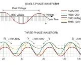 Comparaison des formes d'onde monophasé et triphasé. Le monophasé montre une seule onde sinusoïdale, le triphasé en montre trois déphasées.
