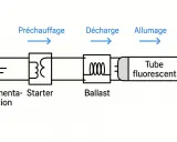 Schéma d'un circuit de tube fluorescent : alimentation, starter, ballast, tube fluorescent. Le starter est essentiel pour le préchauffage.