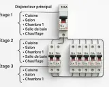 Schéma électrique montrant un disjoncteur principal 125A alimentant plusieurs disjoncteurs 15A pour chaque étage, protégeant chaque prise électrique.