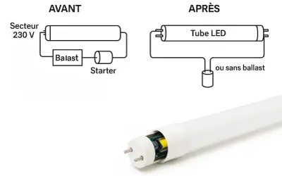 Schéma avant/après : un tube fluorescent avec ballast et starter, puis un tube LED sans ballast. L'électricité est simplifiée.