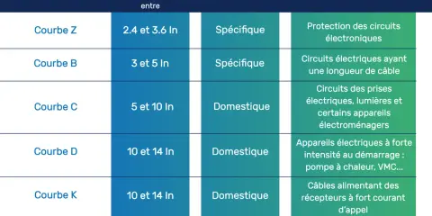Tableau comparant les courbes de disjoncteurs, leurs seuils de déclenchement et leurs usages, incluant la protection des circuits pour climatisation.