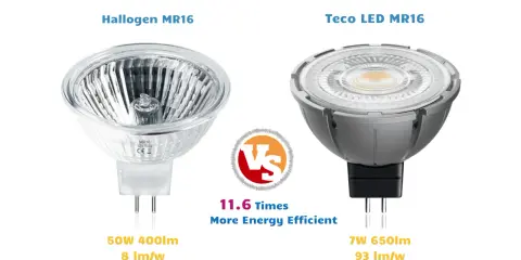 Comparaison d'une ampoule halogène MR16 (50W) et d'une LED MR16 Teco (7W). La LED est 11.6 fois plus efficace, suggérant une meilleure durée de vie ampoule halogène.