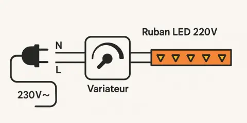 Schéma montrant comment installer un variateur de lumière sur un ruban LED 220V. Le montage comprend une prise, un variateur et le ruban LED.