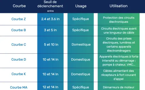 Tableau comparant les courbes de disjoncteurs, leurs seuils de déclenchement et leurs usages, incluant la protection des circuits pour climatisation.