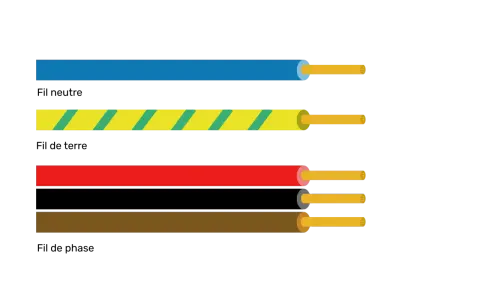 Fils électriques de différentes couleurs : bleu, jaune à rayures vertes, rouge et marron. Le fil noir n'est pas visible, mais il est essentiel pour l'électricité.