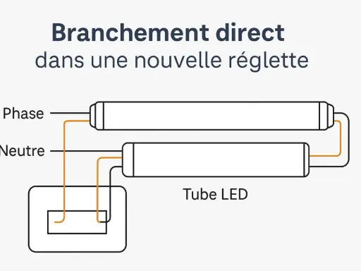 Schéma pour installer un néon LED directement dans une nouvelle réglette. Connexion phase et neutre aux tubes LED.