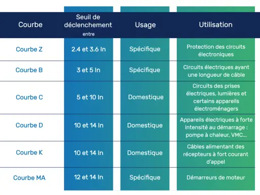 Tableau comparant les courbes de disjoncteurs, leurs seuils de déclenchement et leurs usages, incluant la protection des circuits pour climatisation.