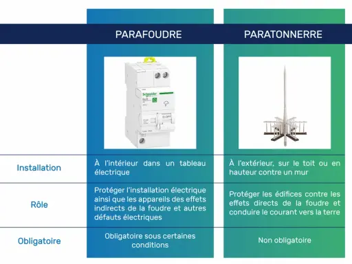 Comparaison entre parafoudre (obligatoire sous conditions) et paratonnerre. Le parafoudre protège l'installation électrique intérieure.