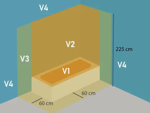 Schéma de volumes autour d'une baignoire, indiquant des zones V1 à V4. Utile pour le calcul d'un section fil electrique.