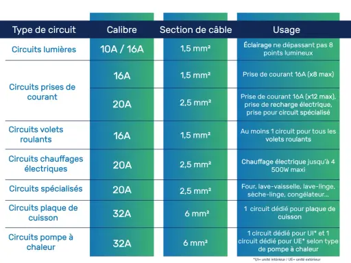 Tableau comparatif des circuits électriques : combien d'interrupteur sur un disjoncteur 10A ? Pour les lumières, 10A/16A.