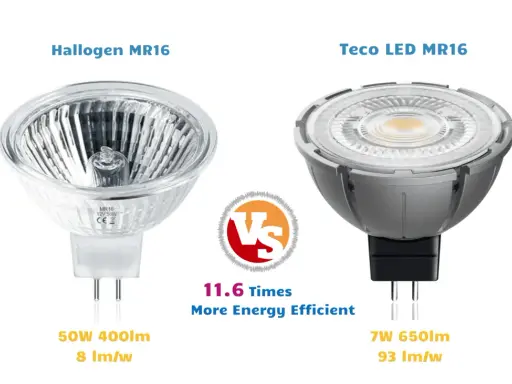 Comparaison d'une ampoule halogène MR16 (50W) et d'une LED MR16 Teco (7W). La LED est 11.6 fois plus efficace, suggérant une meilleure durée de vie ampoule halogène.