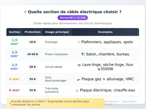 Tableau comparatif des sections de câble électrique 220V selon leur usage : éclairage, prises, gros électroménager.