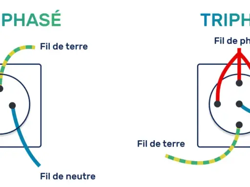 Schéma comparant le branchement monophasé et triphasé, montrant le fil de phase, le fil de terre et le fil de neutre.