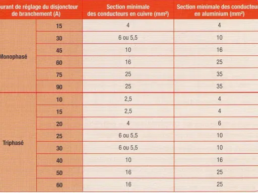 Tableau pour le calcul du tableau électrique : sections minimales de conducteurs cuivre/aluminium selon le courant du disjoncteur, monophasé et triphasé.