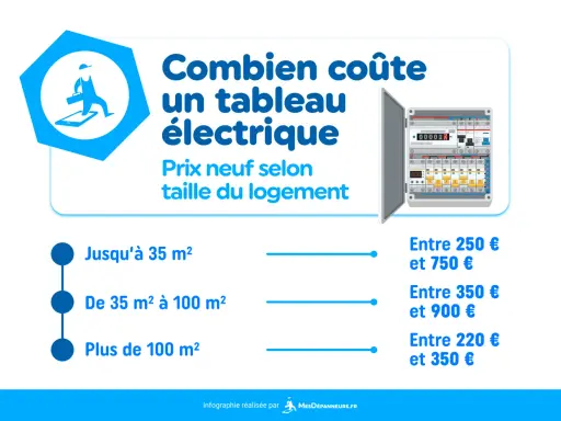 Le prix d'un tableau électrique pour une maison de 100m² varie. L'infographie détaille les coûts selon la taille du logement, de 35m² à plus de 100m².