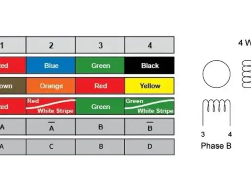 Tableau de câblage pour 4 fils de moteur, indiquant les codes couleur et les connexions pour chaque phase.