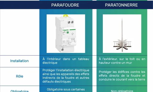 Comparaison entre parafoudre (obligatoire sous conditions) et paratonnerre. Le parafoudre protège l'installation électrique intérieure.