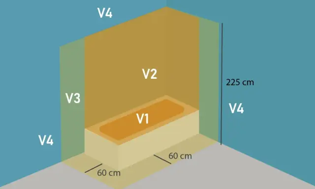 Schéma de volumes autour d'une baignoire, indiquant des zones V1 à V4. Utile pour le calcul d'un section fil electrique.