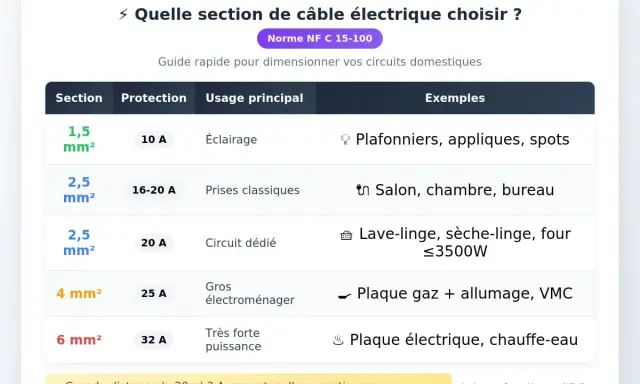 Tableau comparatif des sections de câble électrique 220V selon leur usage : éclairage, prises, gros électroménager.